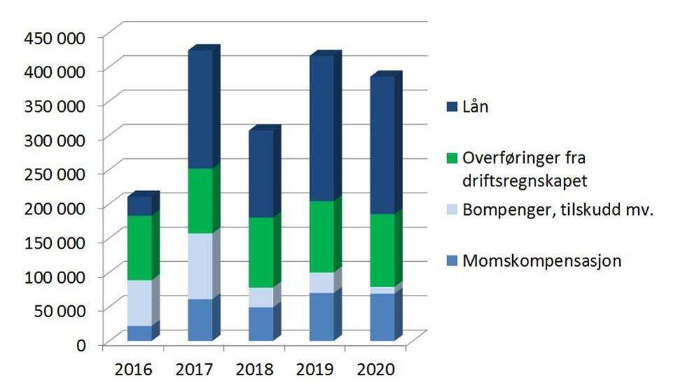 Finansiering