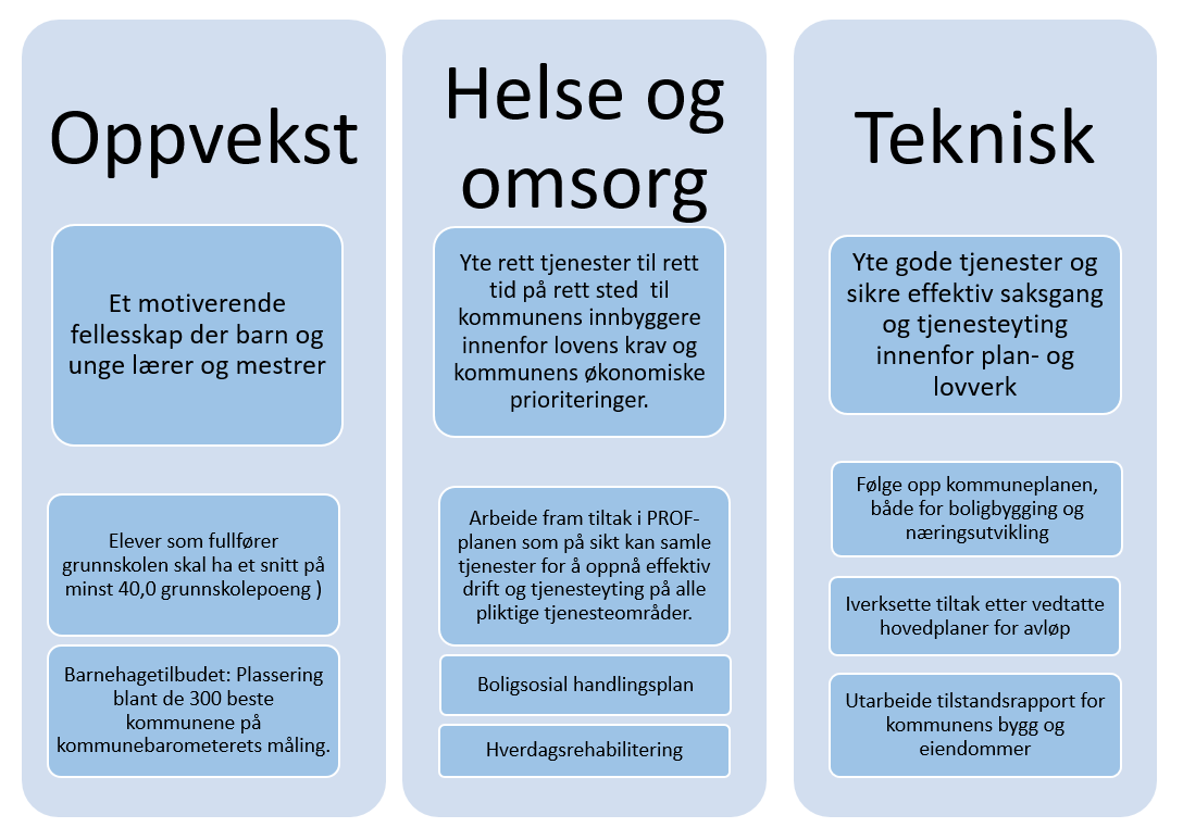 Mål for de største sektorene i økonomiplanperioden 2017-2020 Figur 10: Oversikt over mål for de største sektorene i Fræna kommune i økonomiplanperioden 2017-2020 Oppvekst Barnehage Opplæringsløpet