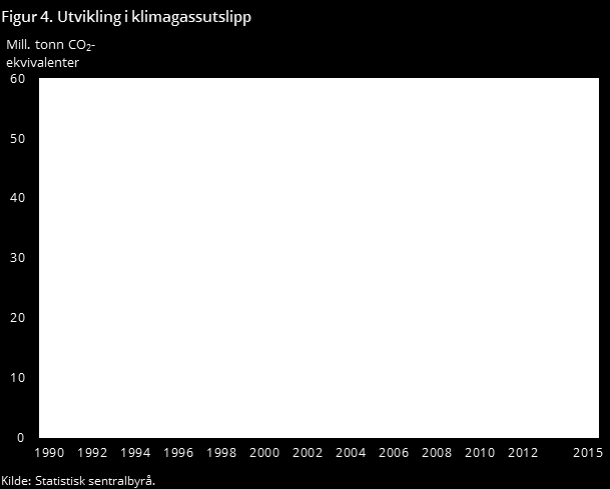 Norges utslipp har vært stabile i 20 år Utslippene har