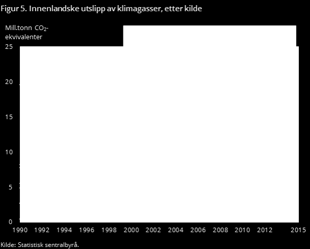 Transport og oppvarming utgjør 25 % Olje