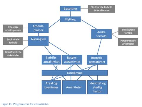 Omdømme og attraktivitet- en modell Begrepene omdømme og attraktivitet nevnes ofte i samme åndedrett, men er ikke synonyme.