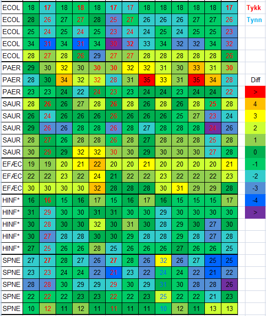 Harmonisering av resistensavlesning Stor variasjon ECOL/ampicillin PAER/ciprofloxacin SPNE/oxacillin >1 mm fra konsensus PAER/ciprofloxacin HINF/trim sulfa SPNE/tetrasyklin Generelt for små soner