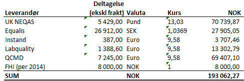 SLP Deltagelse +29% +45% Antall distribusjoner Endring 2011 2016 Bakteriologi +20% Inf.