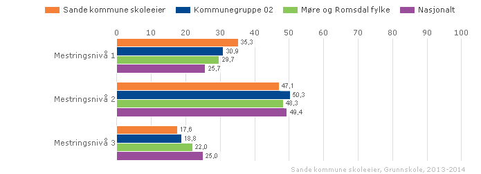 Sande kommune skoleeier Fordelt på periode Offentleg Trinn 5 Begge kjønn Grunnskole Sande kommune skoleeier Samanlikna geografisk Offentleg Trinn 5 Begge kjønn Periode 2013-14 Grunnskole Nasjonale