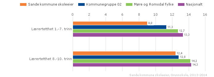 Dei 5 oppvekstsentra i Sande er ulike i storleik og struktur, og der er utfordringar knytt til å gje eit likeverdig tilbod til alle elevar, mellom anna i forhold til kompetanse, breidde,