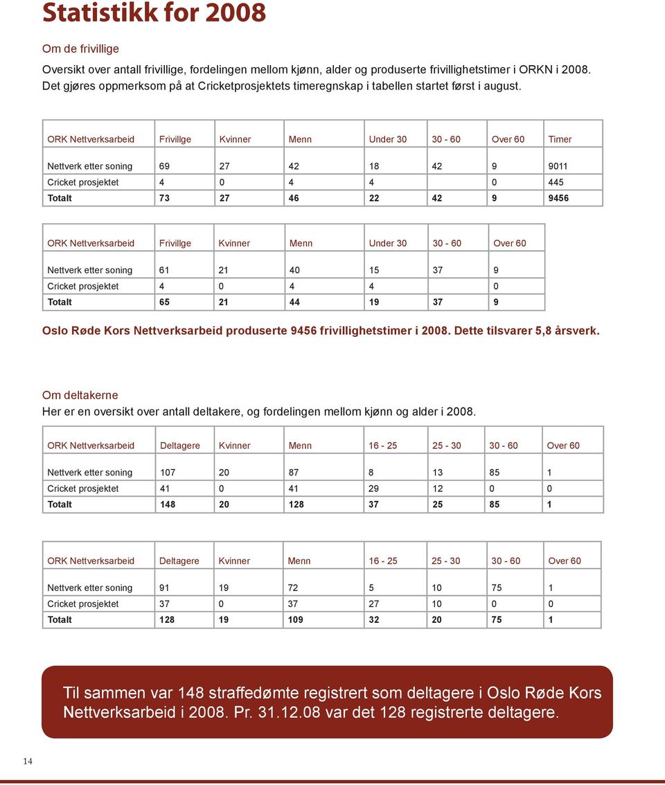 ORK Nettverksarbeid Frivillge Kvinner Menn Under 30 30-60 Over 60 Timer Nettverk etter soning 69 27 42 18 42 9 9011 Cricket prosjektet 4 0 4 4 0 445 Totalt 73 27 46 22 42 9 9456 ORK Nettverksarbeid