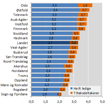 Arbeidsløyse Ved utgangen av desember 2011 var 5 674 personer heilt utan arbeid i Hordaland, noko som utgjer 2,2 prosent av arbeidsstyrken. Dette er ein reduksjon på 11,6 prosent frå desember 2010.