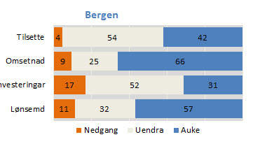 Bergensregionen Bergensregionen, med kommunane Bergen og Os, har flest innbyggjarar i fylket.