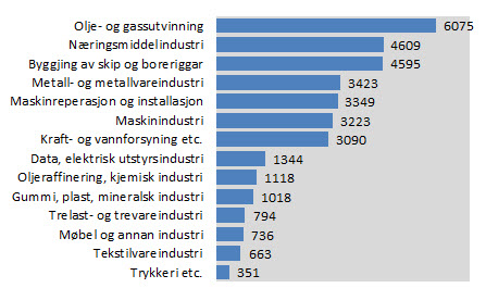 Gode tider i leverandørindustrien Både omsetnaden og produksjonen i den norske industrien var i oppgang mot slutten av 2011 i følgje SSB.