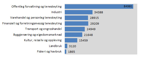 Forsiktig optimisme også i eksportnæringane Med tanke på problema i europeisk økonomi, er det truleg dei eksportretta verksemdene som vil møte størst utfordringar i tida framover.