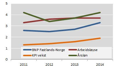 Norske industrileiarar meldar òg om positiv utvikling i produksjonsvolumet, i følgje Statistisk sentralbyrå sitt konjunkturbarometer.