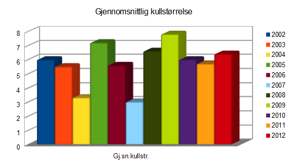 Rasens populasjon Basert på 13 år, fra og med 2000 til og med 2012, har det blitt registrert 297 norskfødte hunder og dette utgjør gjennomsnittlig 22,8 hunder i året.