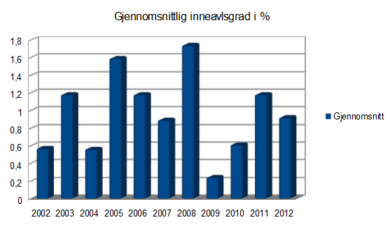 Innavlsgrad (Innavlsgradene på denne statistikken er hentet fra DogWeb). I perioden fra og med 2002 til og med 2012 har høyeste innavlsgrad på ett enkelt kull ikke vært høyere enn 4,39%.