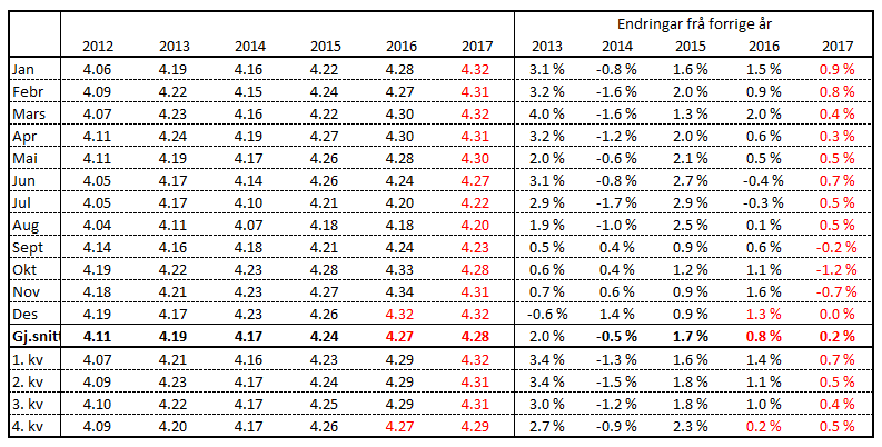 Prognose feittprosent Tal for feitt og protein frå Q-meieria er inkludert frå oktober 2016. På grunn av lite volum har det liten verknad på gjennomsnittstala. % 4.40 Feittprosent TINE + Q* (2016) 4.