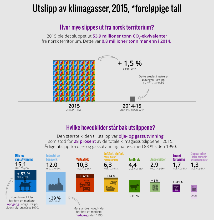 = 10,8 tonn CO2-ekv pr norske borger NRK viten sin klimakalkulator