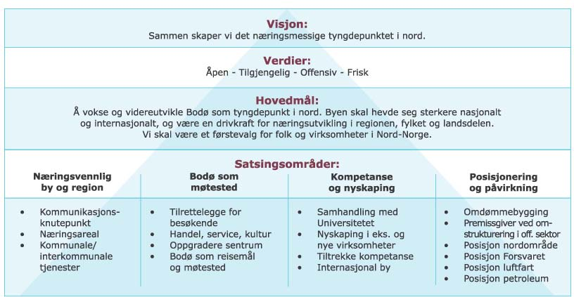 Planen tar utgangspunkt i Bdøs psisjn g rlle sm reginsenter, fylkeshvedstad, landsdelssenter g viktig utviklingsmtr i nrd.