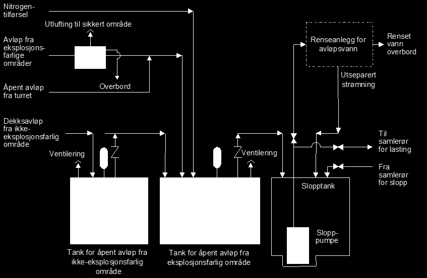 Figur 3.3. System for behandling av åpent avløp (slop) på Jotun A. 3.1.