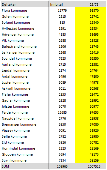 Vurdering: Sogn og Fjordane har klart å samle seg om nokre prosjekt og ordningar som vert vurderte å vere viktige for å utvikle tenestene og samhandlinga innan helse og omsorg.