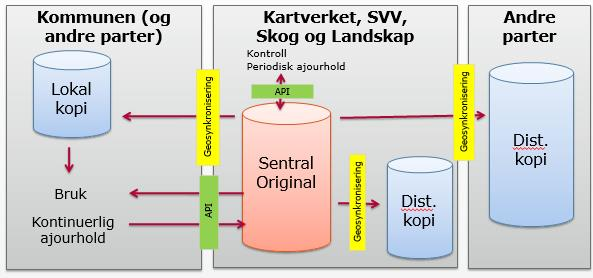 Anne Guro presenterte følgende figur: Følgende skisse ble deretter presentert og drøftet NGIS-API benyttes uten større endringer som oppdaterings-api for tilgang til sentral QMS-løsning.