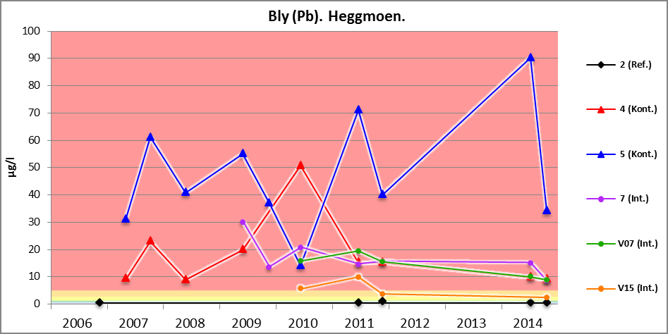 3.2.Kobber, bly, sink og antimon Alle metallene viser resultater med stor variasjon.