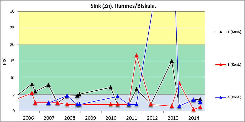 Bly For bly gjenspeiler resultatene i 2014 hovedsakelig hva som er observert tidligere. Verdiene i punkt 4 varierer mye, men i er 2014 relativt sett lave.