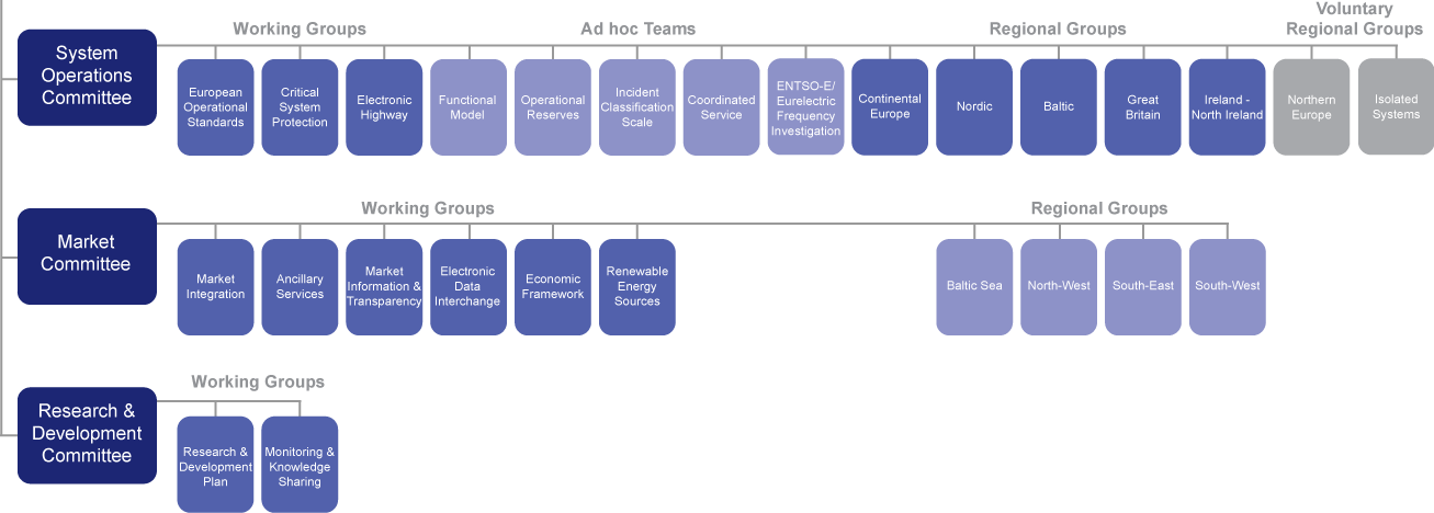 ENTSO-E strukturen reflekterer oppgavene