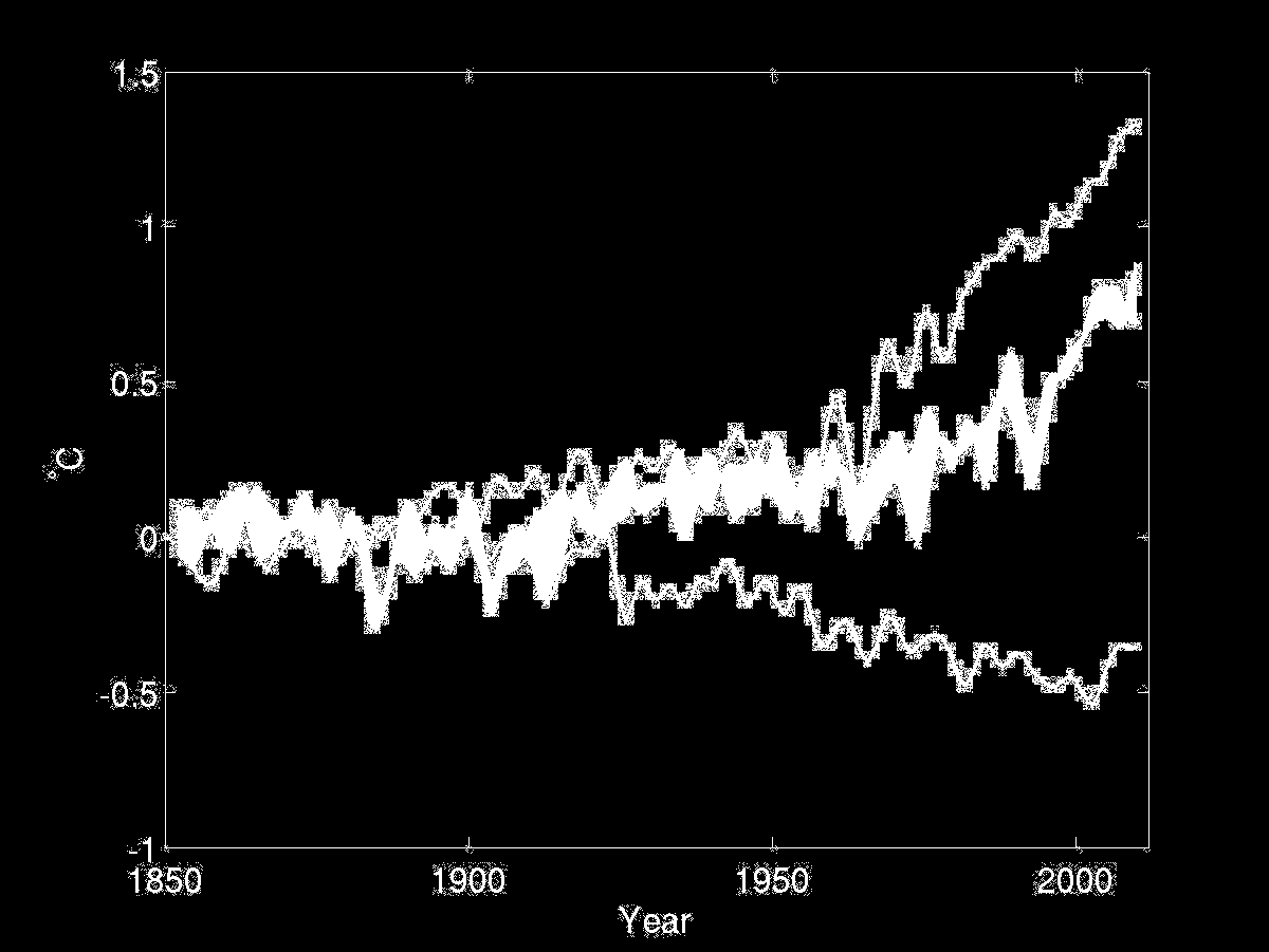 Naturlig vs menneskeskapt bidrag ( C, relativt til 1850-1900, 5 år midlet) Full