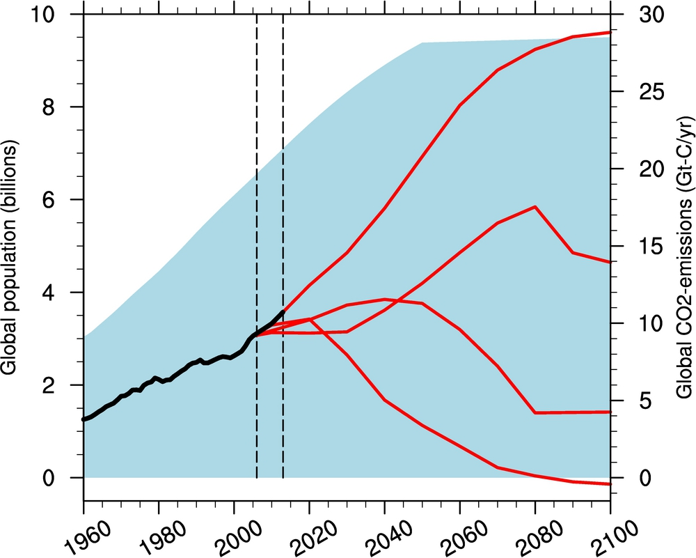 Global befolkning (milliarder) 2006 2013 RCP8.5 RCP6.0 RCP4.5 RCP2.