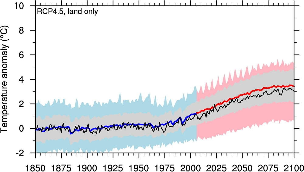 Global landtemperaturendring, 15 modeller (relativt til 1850-1879) Kraftig reduserte klimagassutslipp (RCP4.