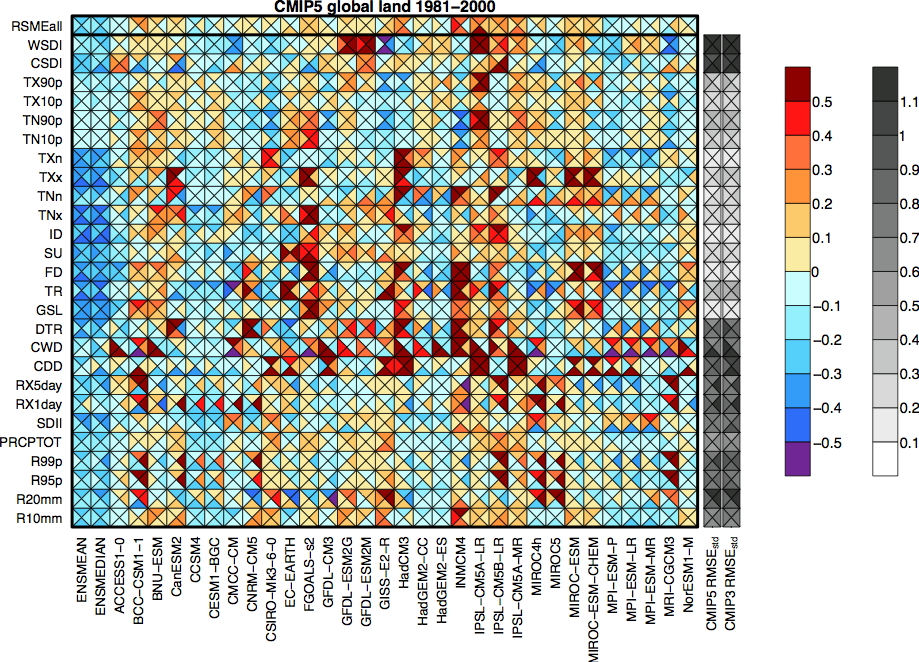 Ekstremklimaindekser 1981-2000, CMIP5 ERA