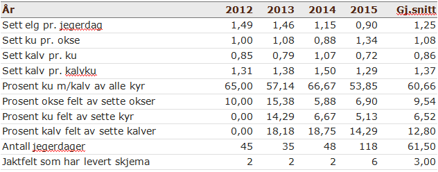 Kommunen Kommunene har et stort ansvar for de offentlige verdiene knyttet til hjortevilt. Kommunen er en viktig aktør i forvaltninga av elg, hjort og rådyr.