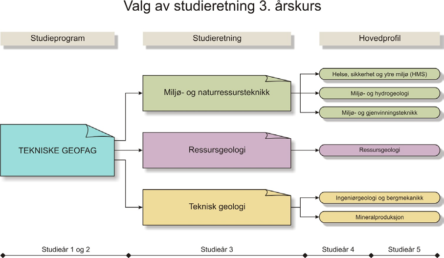 VALG AV STUDIERETNING Studentene skal fremme ønske om studieretning innen 15. mai i 4. semester. Dette gjør dere ved å gå inn på Studentweb, http://www.studweb.ntnu.no og velge studieretning.