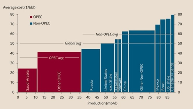 A) OPEC er død drept av nye teknologier og gjeldsfinansierte investeringer Olje blir som andre varer Priset etter samspill