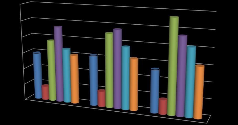 16 (84%) av disse har annen relevant høyskoleutdanning. Antall dispensasjoner er redusert med 39% fra i fjor. I tillegg er 11 under førskolelærerutdanning.