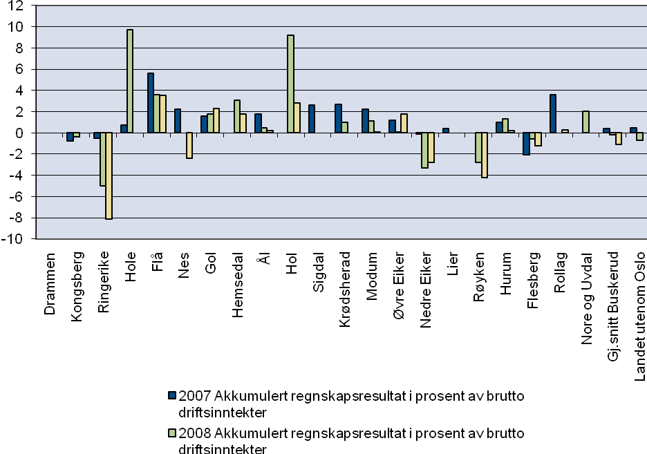 Etter Ringerike hadde Røyken kommune det prosentvis høyeste akkumulerte underskuddet til inndekking i Buskerud ved utgangen av 2009. Samlet oversikt, driftsbudsjettet Alle tall i 1000 kr.