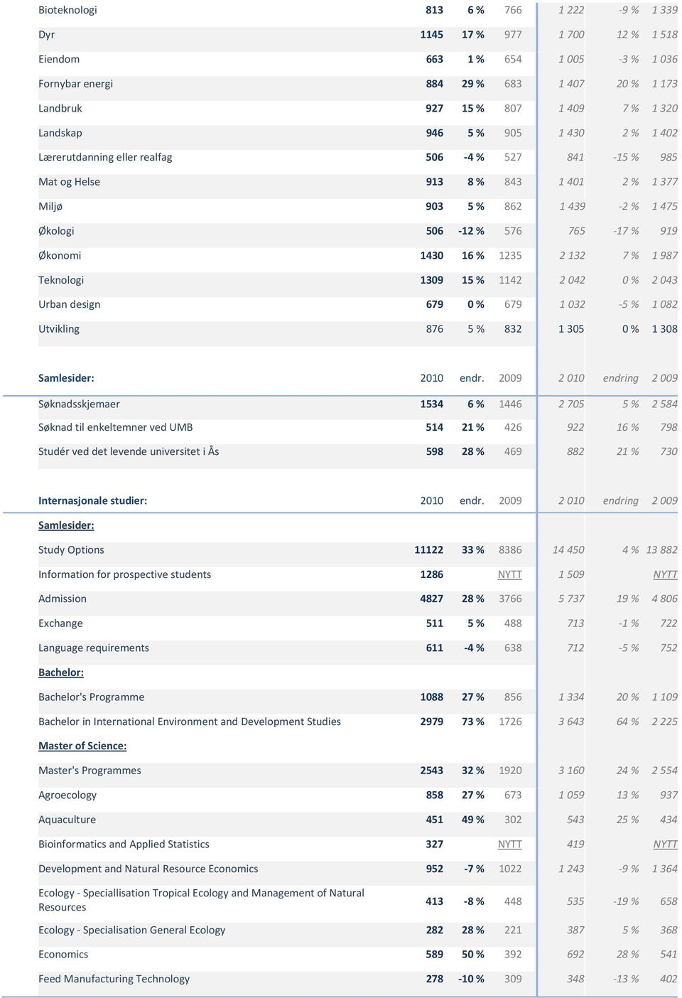 Økonomi 1430 16 % 1235 2 132 7 % 1 987 Teknologi 1309 15 % 1142 2 042 0 % 2 043 Urban design 679 0 % 679 1 032 5 % 1 082 Utvikling 876 5 % 832 1 305 0 % 1 308 Samlesider: 2010 endr.