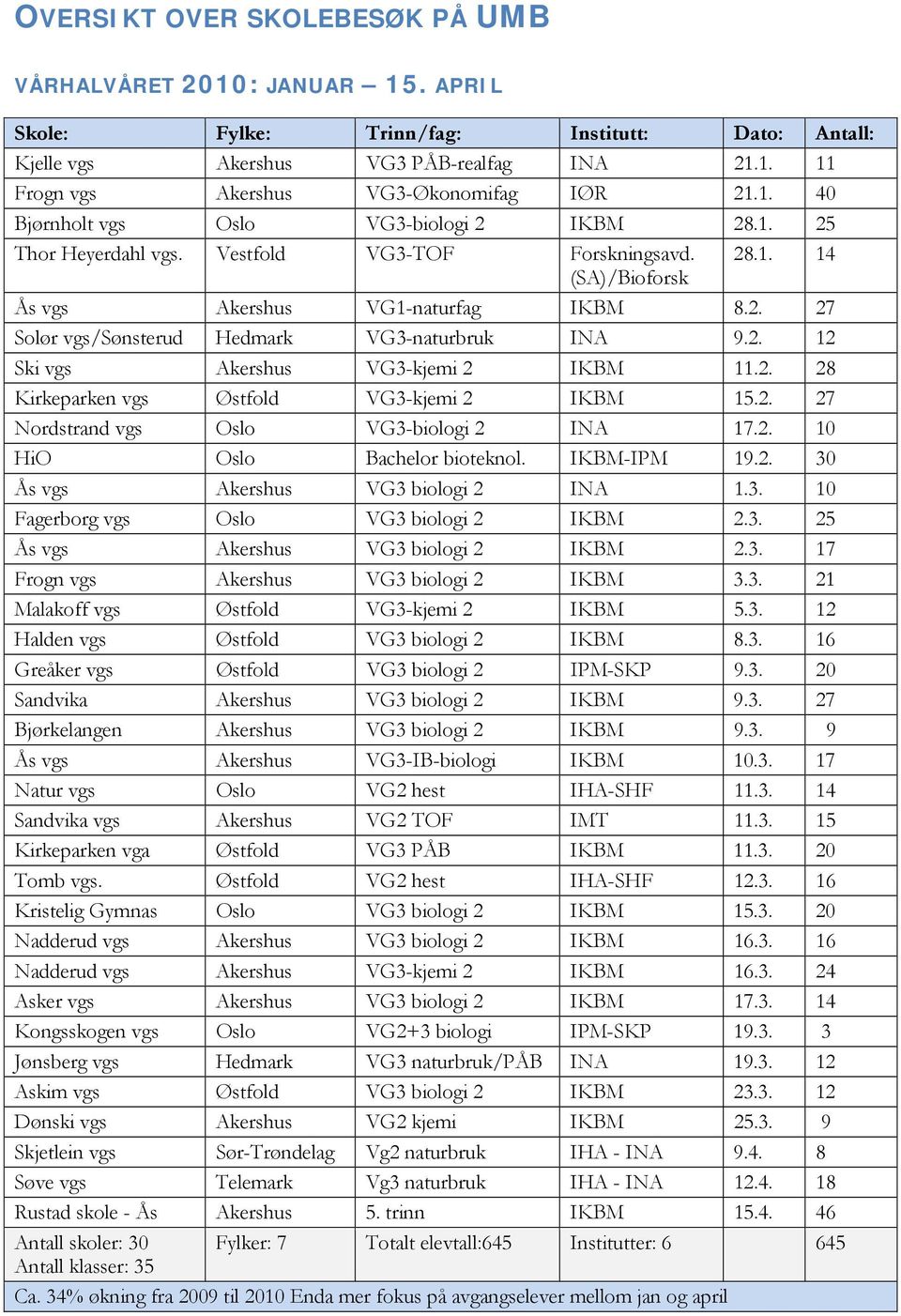 2. 12 Ski vgs Akershus VG3-kjemi 2 IKBM 11.2. 28 Kirkeparken vgs Østfold VG3-kjemi 2 IKBM 15.2. 27 Nordstrand vgs Oslo VG3-biologi 2 INA 17.2. 10 HiO Oslo Bachelor bioteknol. IKBM-IPM 19.2. 30 Ås vgs Akershus VG3 biologi 2 INA 1.