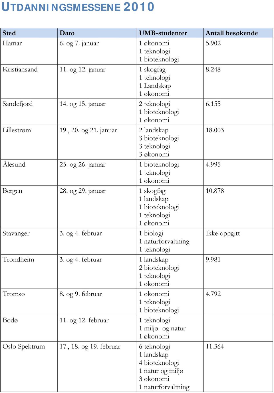 003 3 bioteknologi 3 teknologi 3 økonomi Ålesund 25. og 26. januar 1 bioteknologi 4.995 1 teknologi 1 økonomi Bergen 28. og 29. januar 1 skogfag 10.