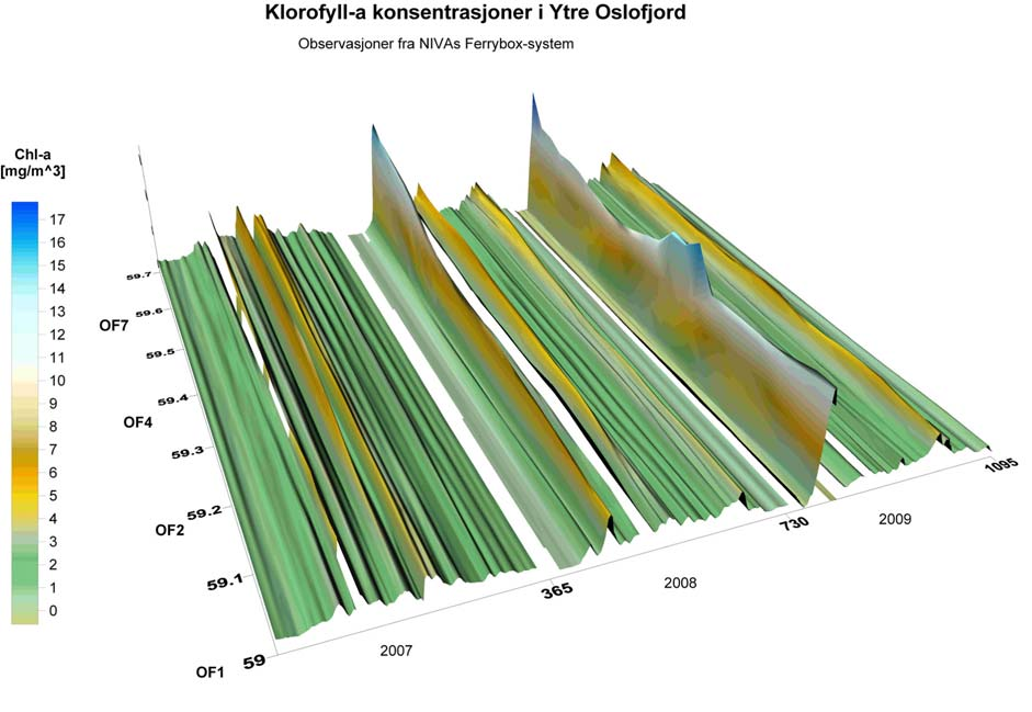 Figur 21. Klorofyll-a (μg/l) estimert fra fluorescence i Ytre Oslofjord fra Filtvedt (OF-7) ut til Torbjørnskjær (OF-1) i 2007-2009, Data fra FerryBox.