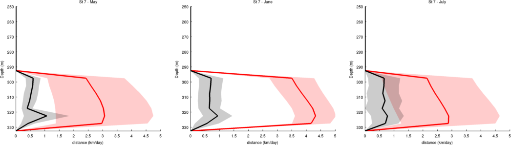 Side 5 av 10 Figur 2: Estimerte transportdistanser per dag ut fra modell (røde kurver) og måledata (sorte kurver) ved stasjon 7.