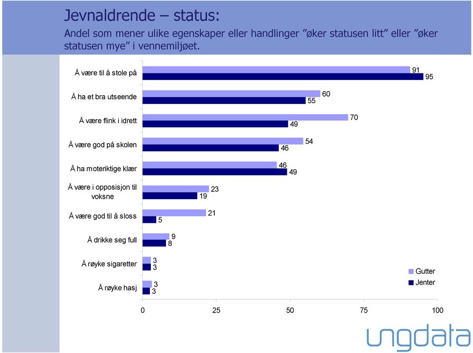 Å være til å stole på 91 95 Å ha et bra utseende 55 60 Å være flink i idrett 49 70 Å være god på