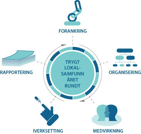 Den trinnvise metodebeskrivelsen er ment som en veiledning for kommuner som ønsker å arbeide systematisk for å utvikle et trygt lokalsamfunn ved bruk av TL-modellen og -metoden.