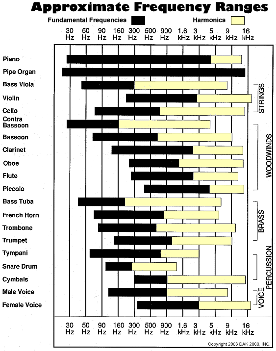 12-20 khz Denne delen av spektret blir noen ganger kalt for luftfrekvenser (se lengre opp i teksten).