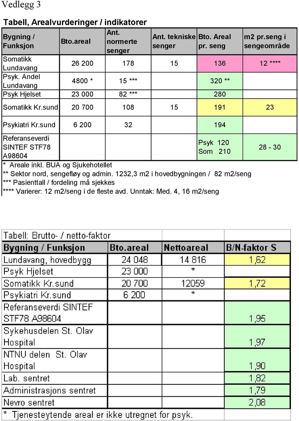 sund 20 700 108 15 191 23 Psykiatri Kr.sund 6 200 32 194 Referanseverdi SINTEF STF78 A98604 Psyk 120 Som 210 * Areale inkl.