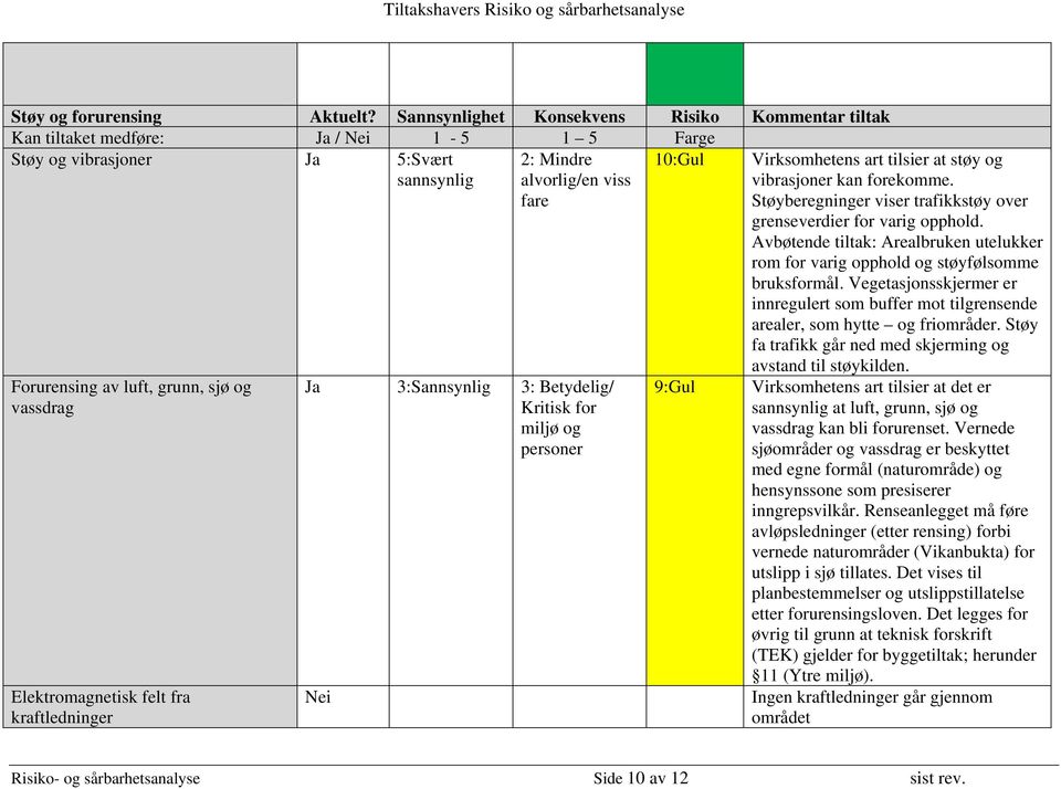 Elektromagnetisk felt fra kraftledninger 2: Mindre alvorlig/en viss fare Ja 3:Sannsynlig 3: Betydelig/ Kritisk for miljø og personer 9:Gul Virksomhetens art tilsier at støy og vibrasjoner kan