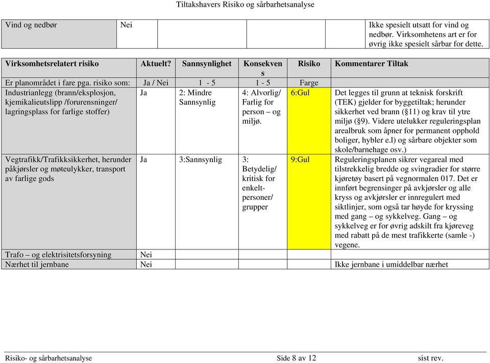 risiko som: Ja / Nei 1-5 1-5 Farge Industrianlegg (brann/eksplosjon, Ja 2: Mindre 4: Alvorlig/ 6:Gul kjemikalieutslipp /forurensninger/ Sannsynlig Farlig for lagringsplass for farlige stoffer) person