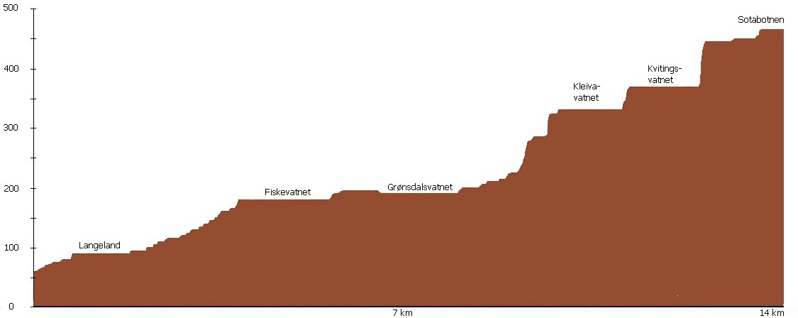 Tilstandsrapport og tiltaksplan for Samnangervassdraget Side 9 Figur 2.1.2. Høydeprofil for Storelven i Samnangervassdraget fra Frølandsvatnet til Sotabotnen.