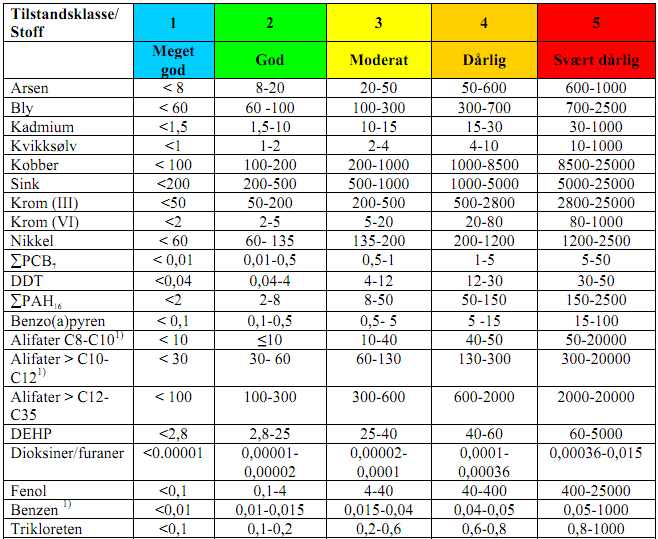 Vedlegg 1 Grenser for tilstandsklasser Tabell 14 Grenseverdier