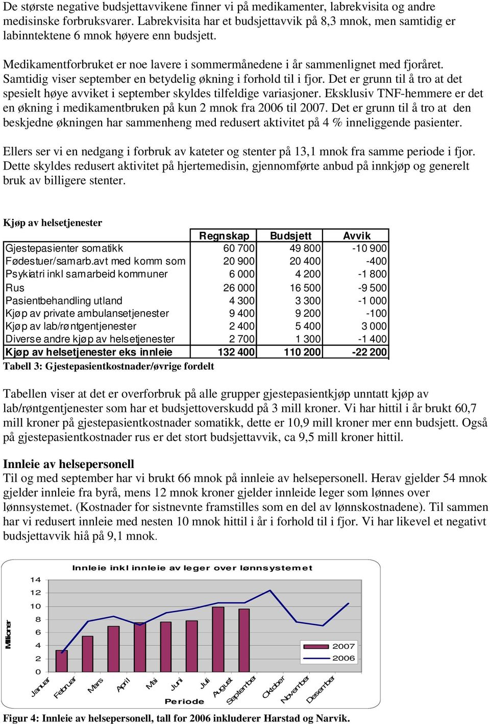 Samtidig viser september en betydelig økning i forhold til i fjor. Det er grunn til å tro at det spesielt høye avviket i september skyldes tilfeldige variasjoner.