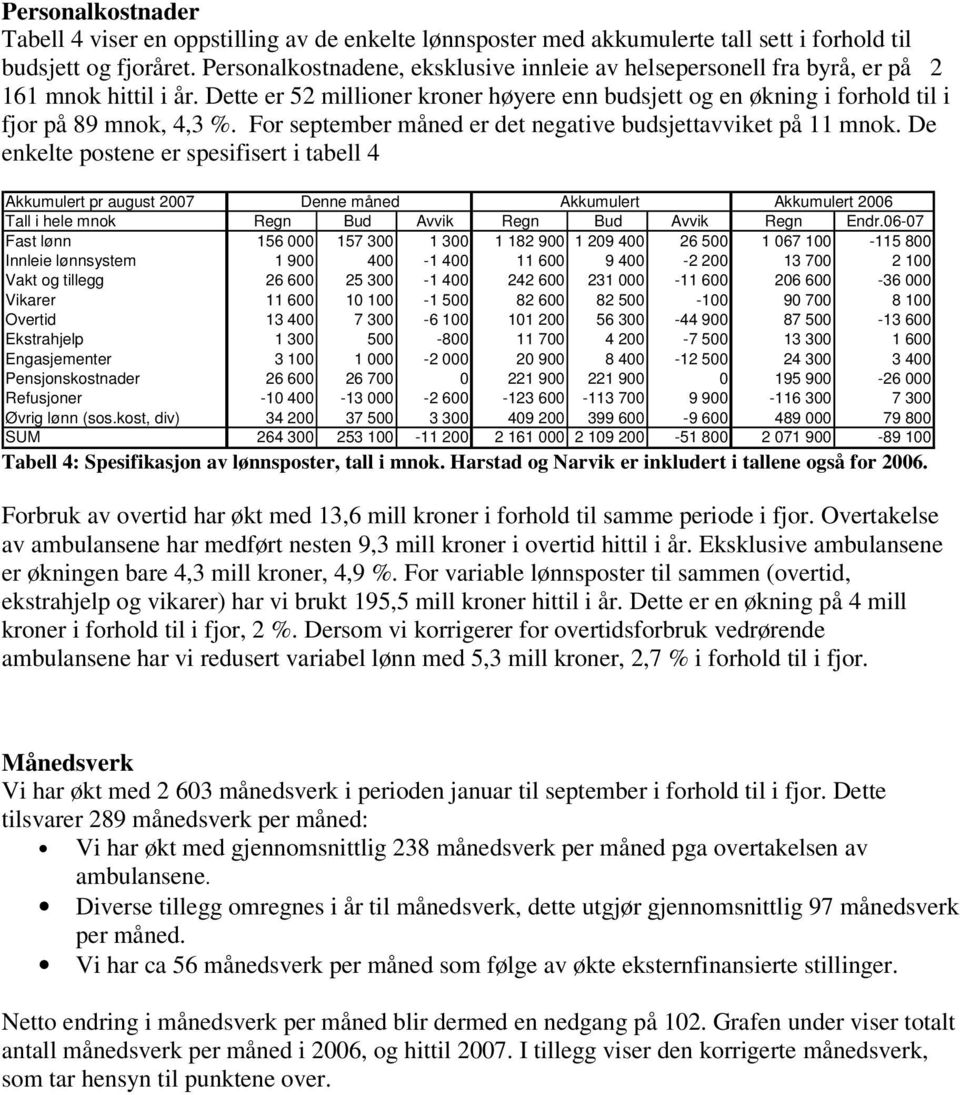 For september måned er det negative budsjettavviket på 11 mnok.